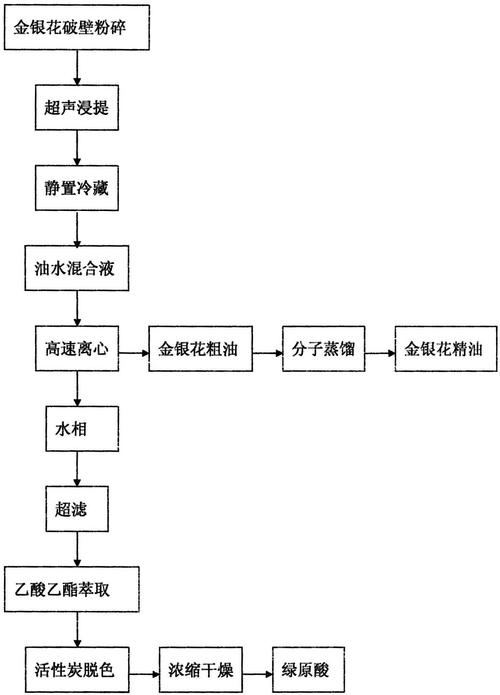 一種同時提取和分離金銀花中綠原酸與金銀花精油的方法